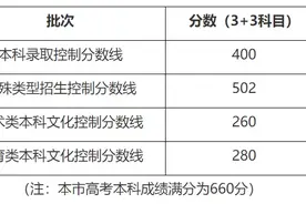 本科线400分！2020年上海高考本科各批次分数线公布！附志愿填报十问十答图片