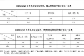 2020安徽高考分数线公布图片