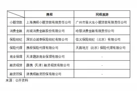 拿下融资担保牌照 携程金融版图再添一子图片