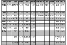开了3年的埃尔法，比新车价更高！上半年汽车保值率排行榜来了图片