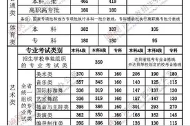 2020河南高考分数线出炉：一本文科556分 理科544分图片