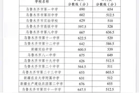 乌鲁木齐2020年中考普通高中分数线出炉图片
