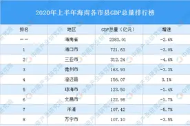 2020年上半年海南各市县GDP排行榜：澄迈乐东陵水GDP增速正增长图片