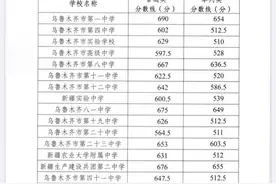 乌鲁木齐2020年中考普通高中分数线出炉图片