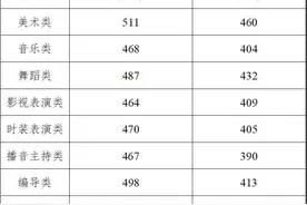 最新！2020浙江高考成绩及分数线公布 普通类一段594 二段495 三段279图片