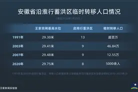 最高水位高出0.45米，临时转移的群众为何少了99.5%？图片