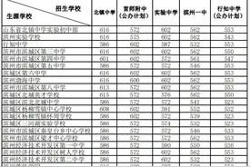 2020滨州城区各高中录取分数线出炉图片