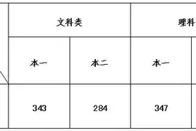 2020江苏高考分数线发布：文科一本343分 理科一本347分图片