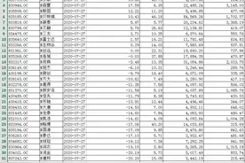 精选层开市首日逾六成个股破发，11股成交不足5000万元图片