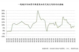 “最难”卖房的上半年，房价却逆势上行图片
