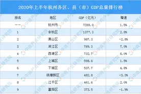 2020年上半年杭州各区、县（市）GDP排行榜：滨江增速最高图片