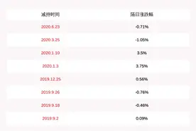 金运激光：控股股东梁伟拟减持不超过355万股图片
