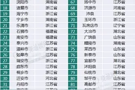 中国县域经济百强出炉，福建这些地方上榜图片