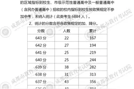 成都中考分数线划定：省重线552，普高线520（附分数段）图片