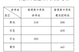 2020年池州市普通高中录取参考线划定图片