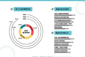 超八成受访者体验过语音交友图片