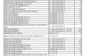 2020年贵州公务员省考报名交费人数来了，快看看你的岗位多少人？图片