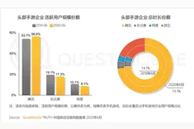 手游行业马太效应加剧：TOP3市占率超8成 乐元素、网易游戏活跃用户规模份额下滑图片
