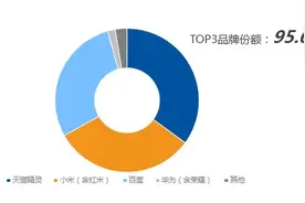 上半年全国智能音箱销量近2000万台 天猫精灵占比34.7%图片