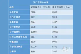 蓬江区主城区初中学校招生地段出炉，房价如何？图片