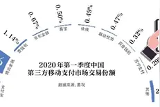 支付大战升级 本地生活市场“鹿死谁手”图片
