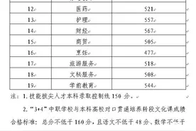刚刚！山东2020年春季高考19类专业本科录取控制线发布图片