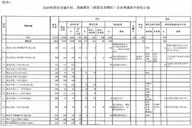 西安市2020年普通高中分学校招生计划公布图片