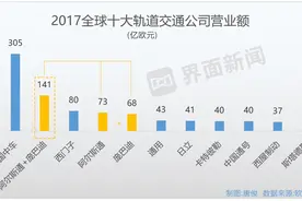 欧盟同意阿尔斯通收购庞巴迪，全球轨交行业座次改写图片