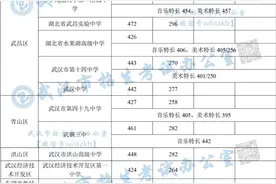 江城27所省示范高中校线划定，4道关卡筛选踩线考生图片