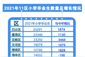 广州新小六家长注意！明年老三区小升初人数减少 有6区增加过千图片