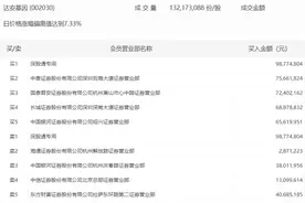 三天两板，机构外资联手抢筹，达安基因提示投资风险丨热公司图片