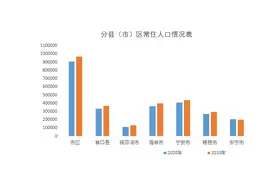 牡丹江常住人口十年少了近20万，青壮年外流加剧图片