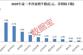 三季报预告抢先看！业绩增幅超700%的小市值科技股出炉，6股获机构扎堆调研图片