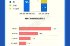 刷个剧，为什么要充“VVVIP会员”？图片