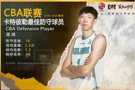 周琦当选CBA年度最佳防守球员 场均2.3盖帽1.2抢断图片