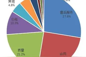 中消协：医疗器械类投诉较去年上半年上涨约40倍图片