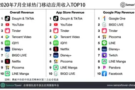 七月抖音及TikTok吸金超1亿美元，再次位列全球热门APP收入榜冠军图片