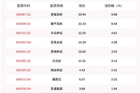 农业种植板块走强，20只个股上涨，荃银高科涨9.98%图片
