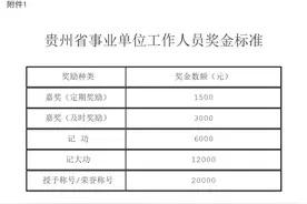 最高2万元！贵州事业单位人员奖励26条细则公布图片