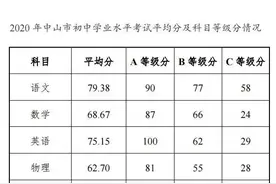 滚动｜中山三鑫中考成绩被屏蔽考生有18人图片