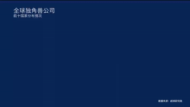 全球“独角兽”榜来了 227家中国企业表现如何图片