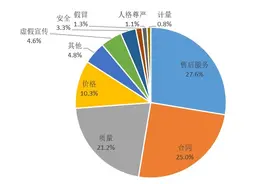 中消协：上半年医疗器械类投诉涨40倍、租赁纠纷增多图片