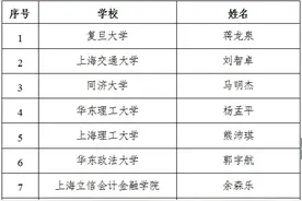 帅！同济90后博士生荣获“2019上海大学生年度人物”图片