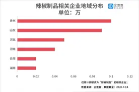 企查查数据显示：贵州成为辣椒制品第一大省图片