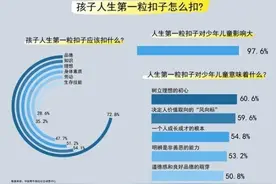 孩子人生第一粒扣子扣什么 七成受访家长认为是品德图片