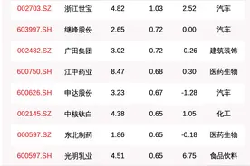 揭秘北上资金：连续5日加仓这50只个股，汤臣倍健增持比例增幅最大（附名单）图片