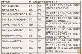 东莞2020年中考第一批录取分数线出炉，上公办“五大校”至少要678分图片