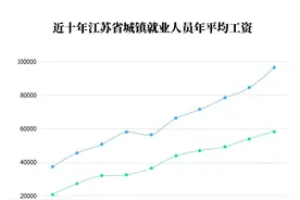 大数据丨江苏人平均工资10年涨了2.6倍 2019年4市人均年薪超10万图片