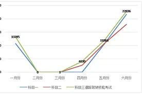 上半年济南17.63万人驾考，3.54万人拿证，“好考的”科目一“不好过”图片
