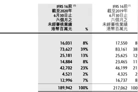 长和上半年收入同比减少9%，零售收入减少近100亿港元图片